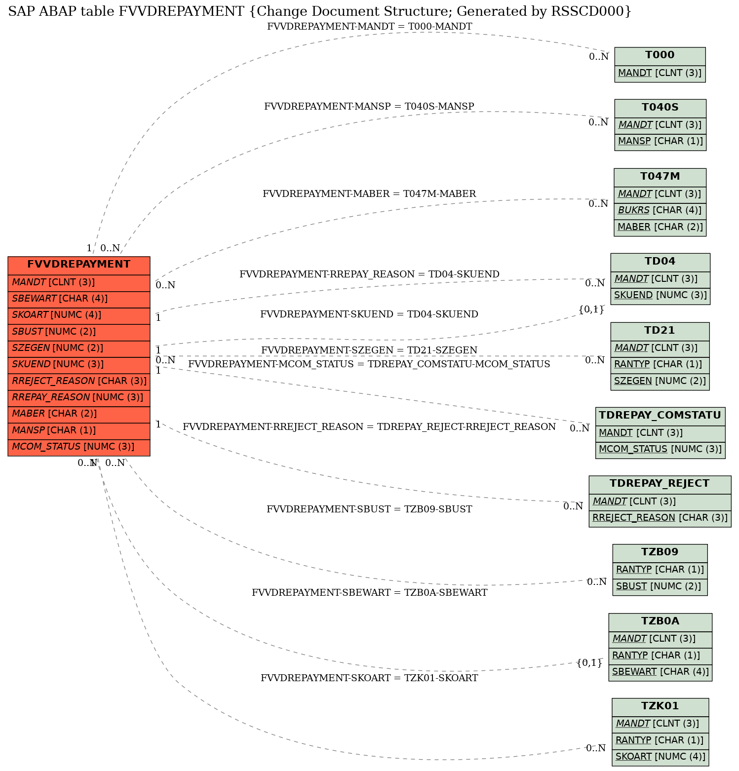 E-R Diagram for table FVVDREPAYMENT (Change Document Structure; Generated by RSSCD000)