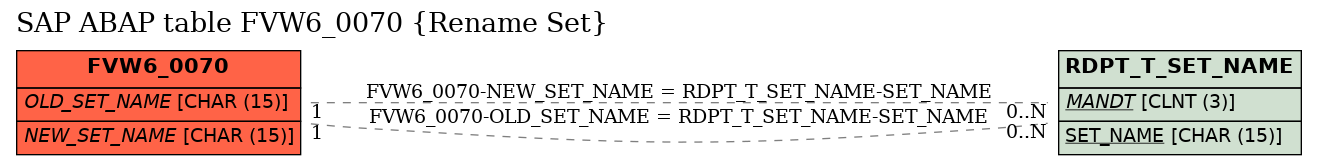 E-R Diagram for table FVW6_0070 (Rename Set)