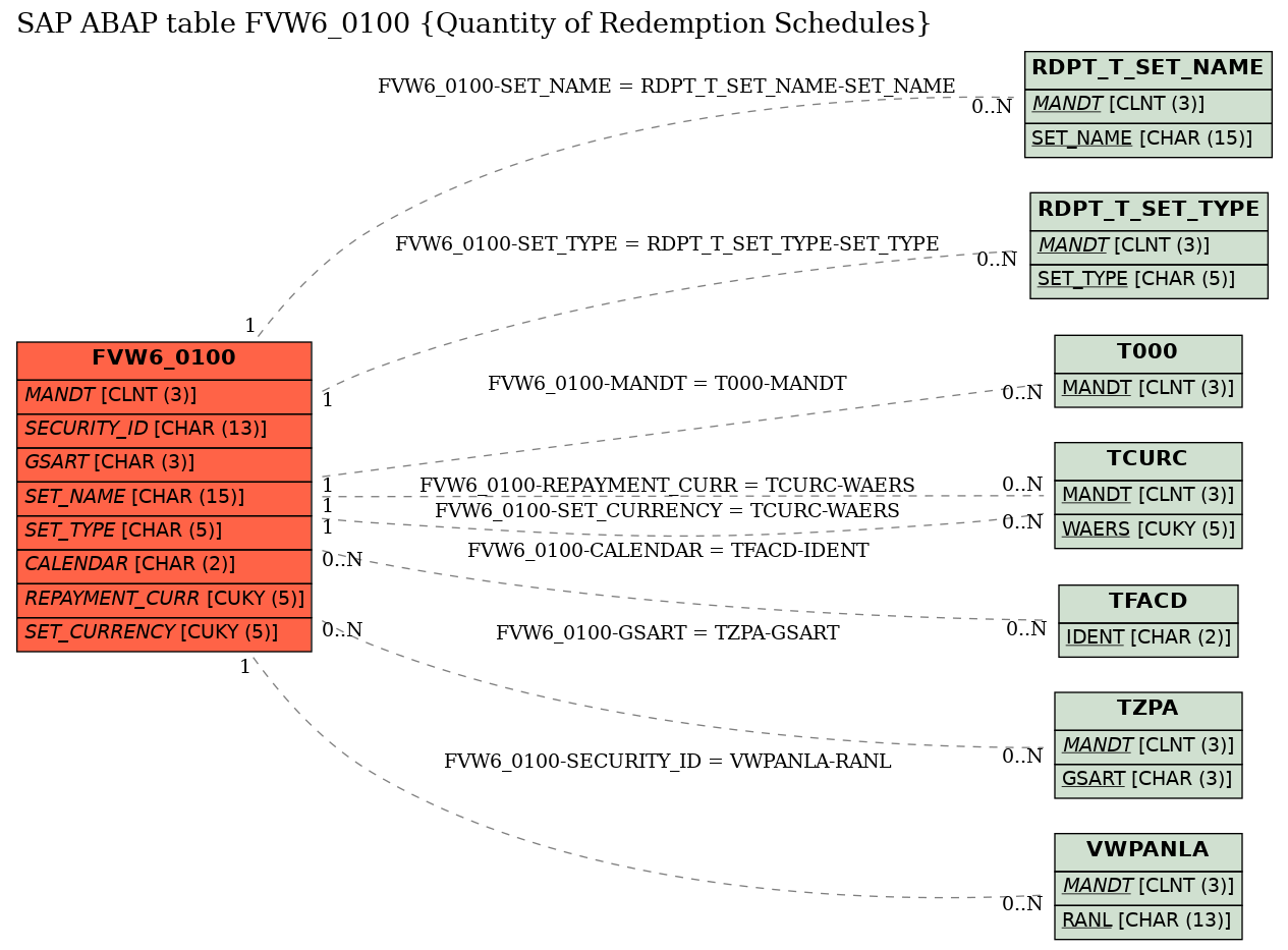 E-R Diagram for table FVW6_0100 (Quantity of Redemption Schedules)