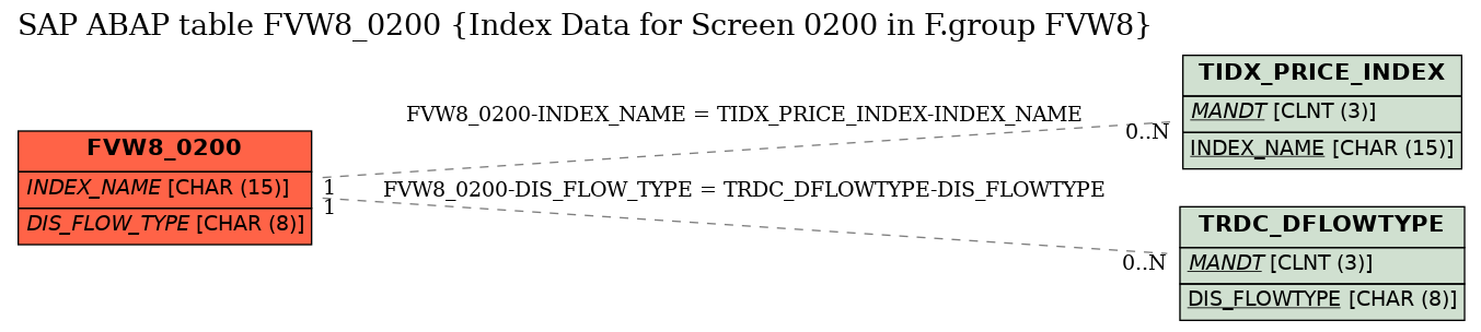 E-R Diagram for table FVW8_0200 (Index Data for Screen 0200 in F.group FVW8)