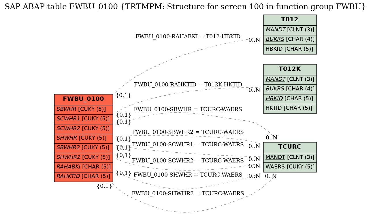 E-R Diagram for table FWBU_0100 (TRTMPM: Structure for screen 100 in function group FWBU)