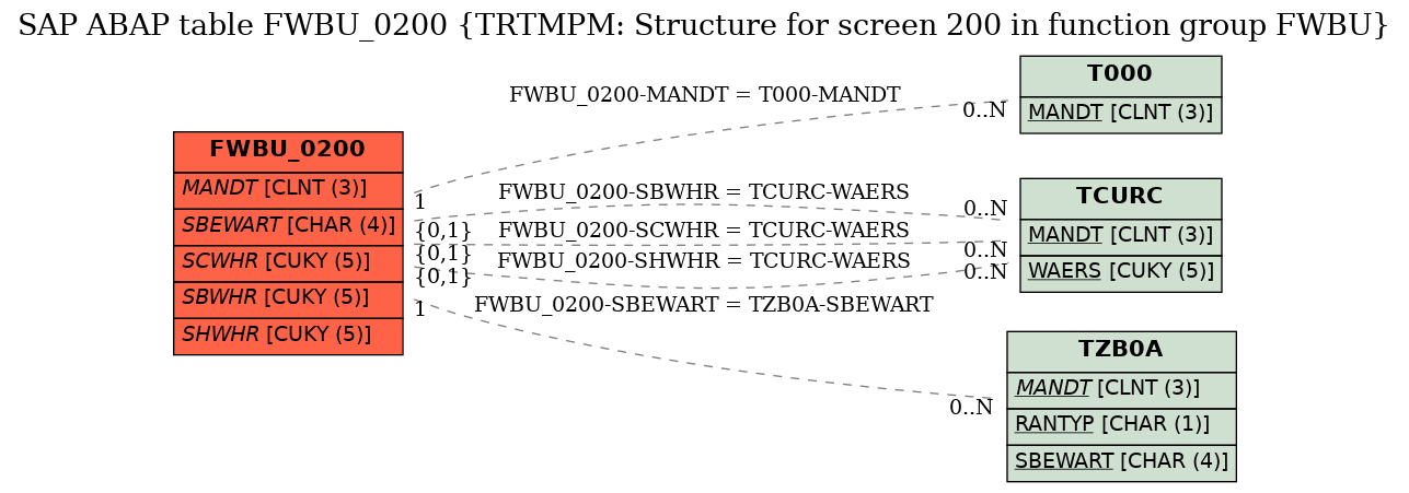 E-R Diagram for table FWBU_0200 (TRTMPM: Structure for screen 200 in function group FWBU)