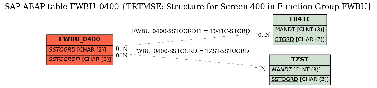 E-R Diagram for table FWBU_0400 (TRTMSE: Structure for Screen 400 in Function Group FWBU)