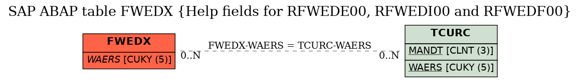 E-R Diagram for table FWEDX (Help fields for RFWEDE00, RFWEDI00 and RFWEDF00)