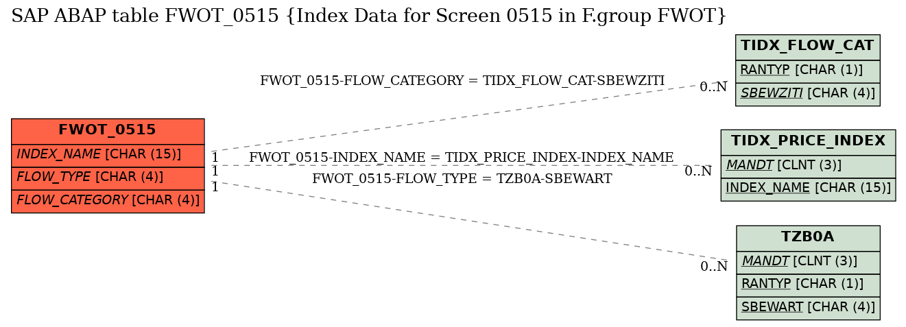 E-R Diagram for table FWOT_0515 (Index Data for Screen 0515 in F.group FWOT)