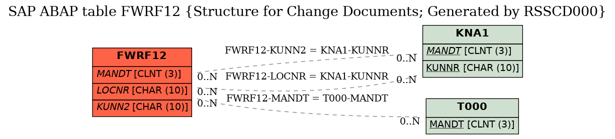 E-R Diagram for table FWRF12 (Structure for Change Documents; Generated by RSSCD000)