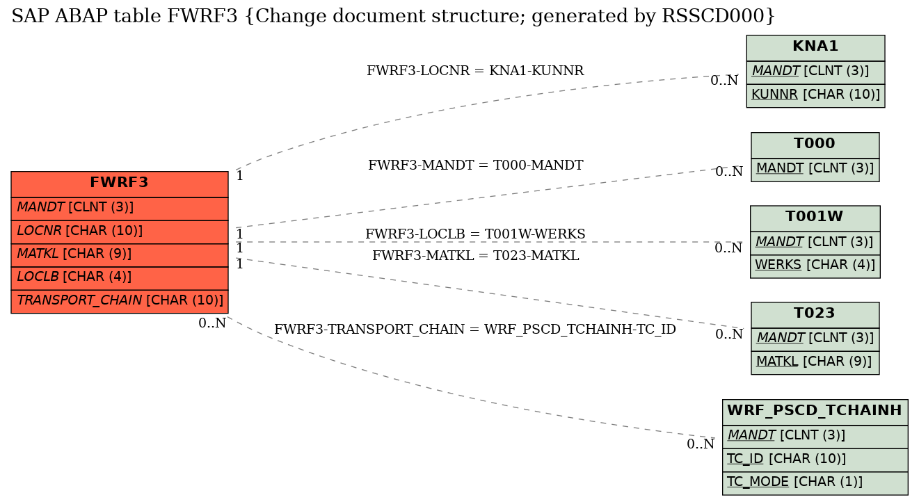 E-R Diagram for table FWRF3 (Change document structure; generated by RSSCD000)