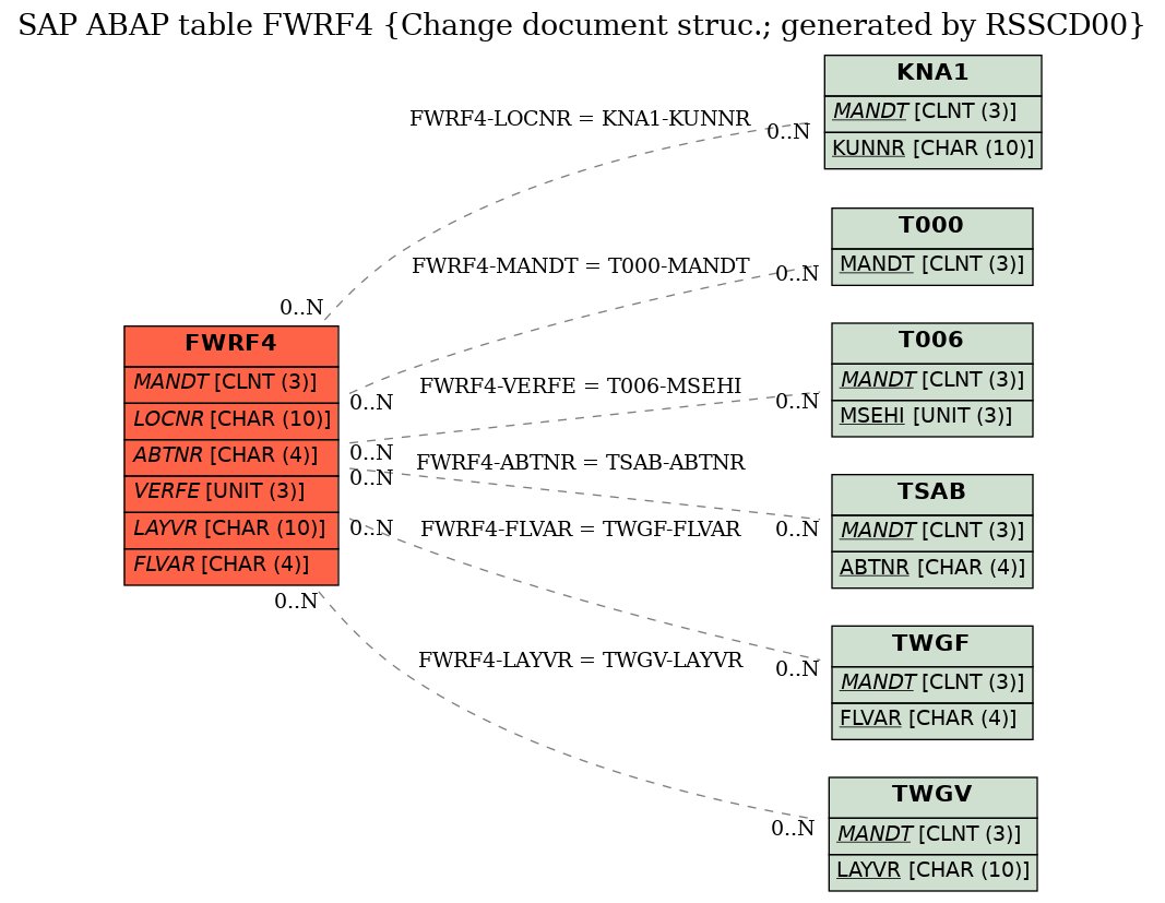 E-R Diagram for table FWRF4 (Change document struc.; generated by RSSCD00)