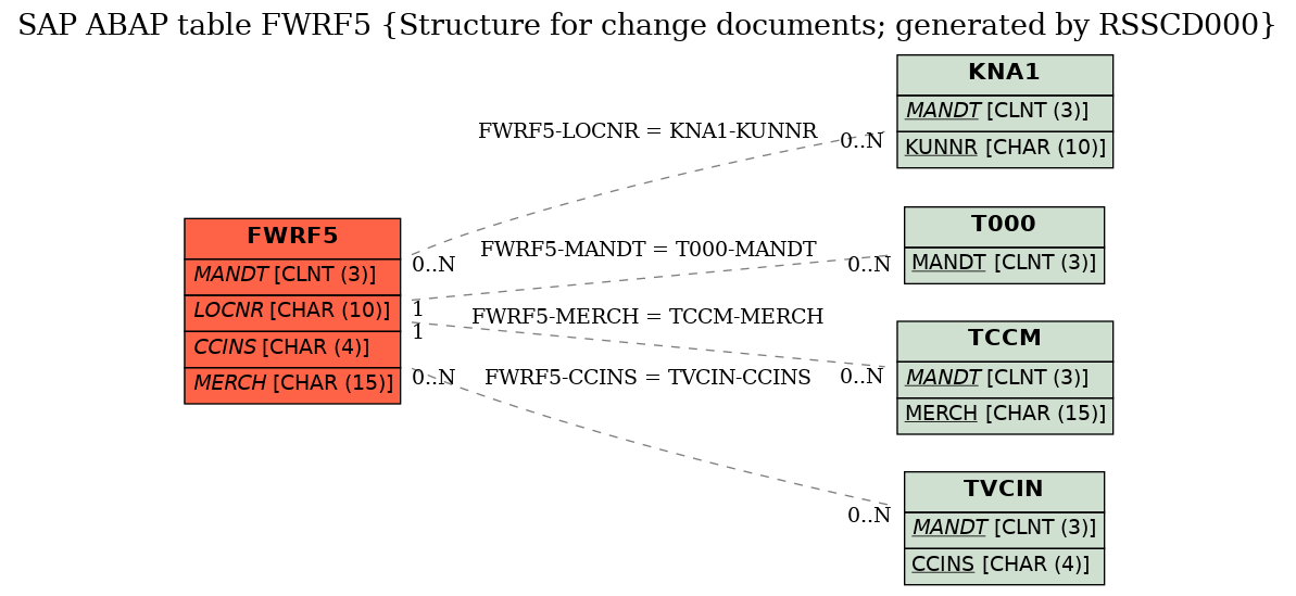 E-R Diagram for table FWRF5 (Structure for change documents; generated by RSSCD000)