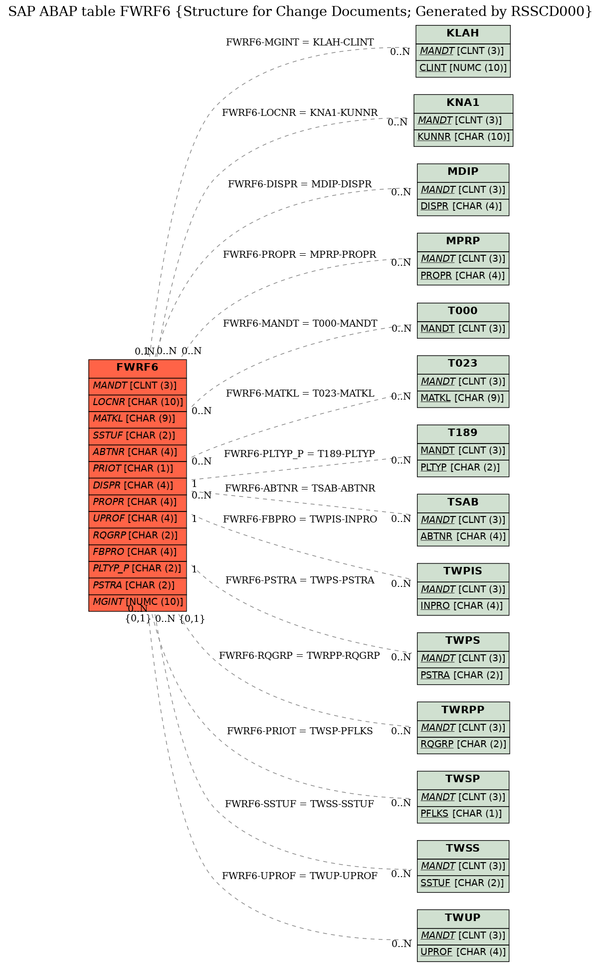 E-R Diagram for table FWRF6 (Structure for Change Documents; Generated by RSSCD000)