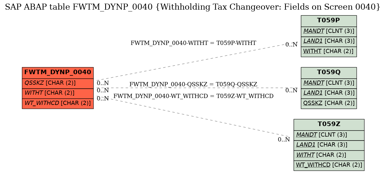 E-R Diagram for table FWTM_DYNP_0040 (Withholding Tax Changeover: Fields on Screen 0040)