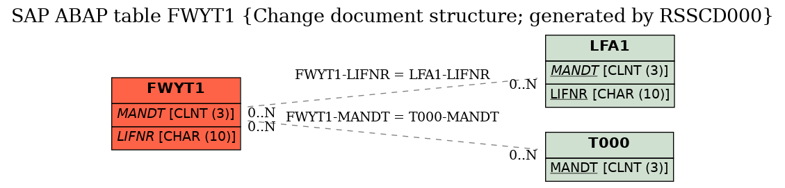 E-R Diagram for table FWYT1 (Change document structure; generated by RSSCD000)