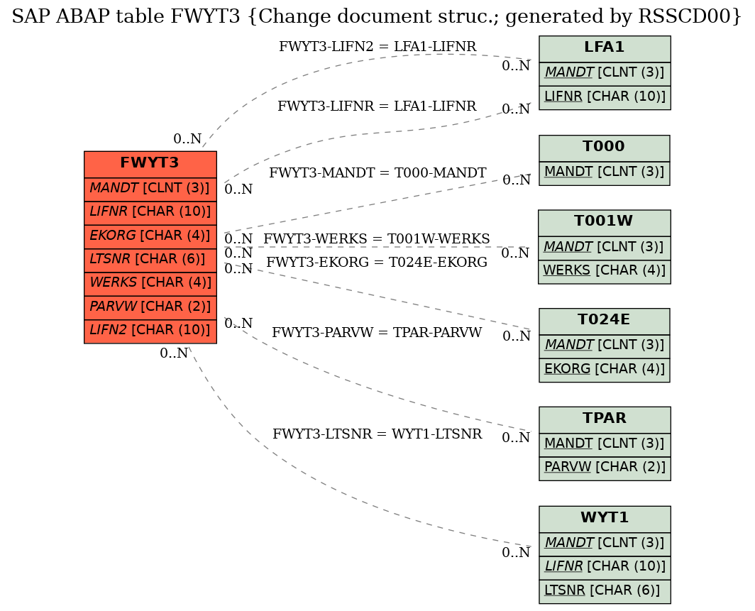 E-R Diagram for table FWYT3 (Change document struc.; generated by RSSCD00)