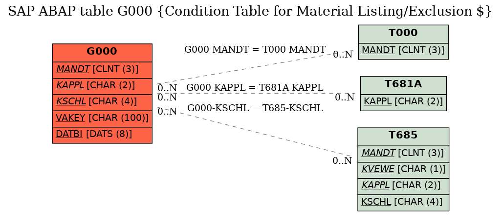 E-R Diagram for table G000 (Condition Table for Material Listing/Exclusion $)