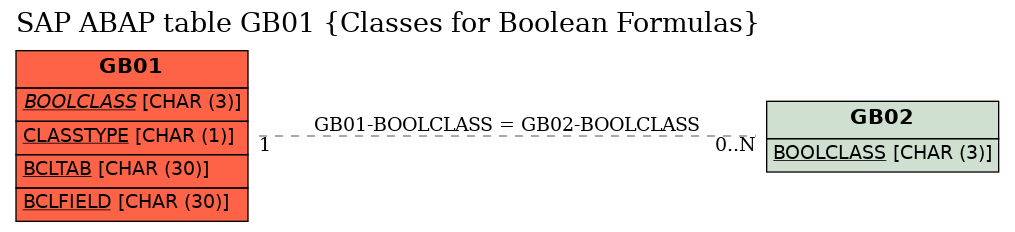 E-R Diagram for table GB01 (Classes for Boolean Formulas)