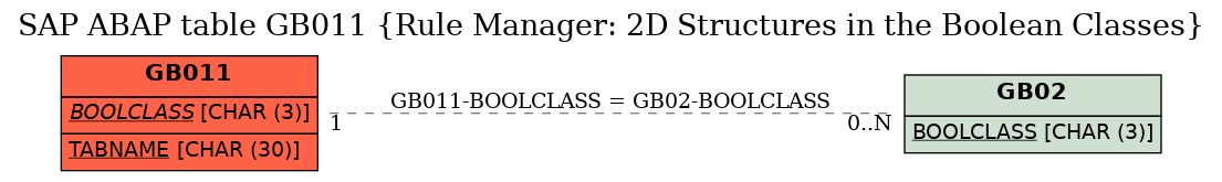 E-R Diagram for table GB011 (Rule Manager: 2D Structures in the Boolean Classes)