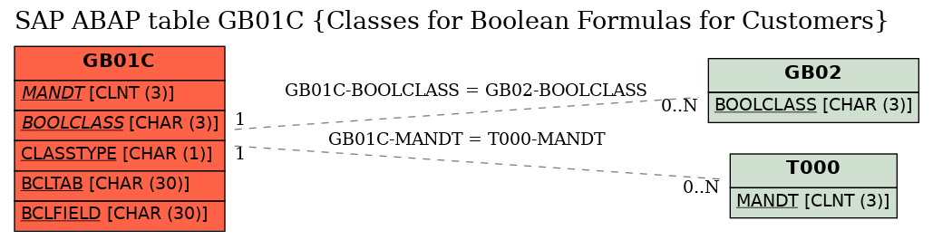 E-R Diagram for table GB01C (Classes for Boolean Formulas for Customers)