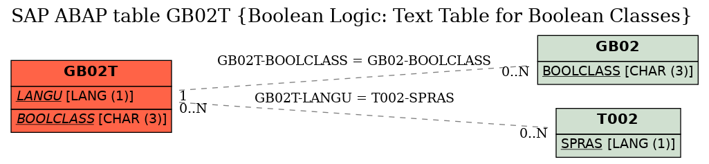 E-R Diagram for table GB02T (Boolean Logic: Text Table for Boolean Classes)