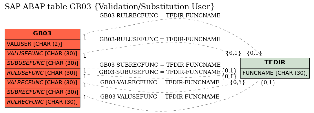 E-R Diagram for table GB03 (Validation/Substitution User)