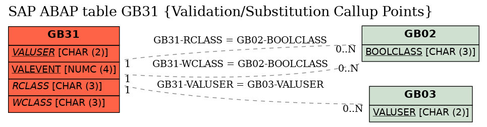 E-R Diagram for table GB31 (Validation/Substitution Callup Points)