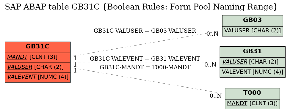 E-R Diagram for table GB31C (Boolean Rules: Form Pool Naming Range)