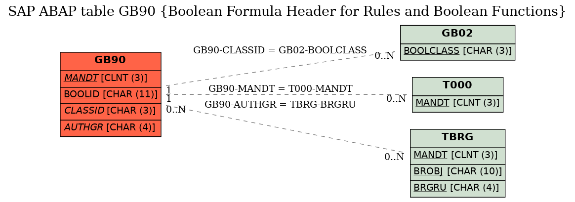 E-R Diagram for table GB90 (Boolean Formula Header for Rules and Boolean Functions)