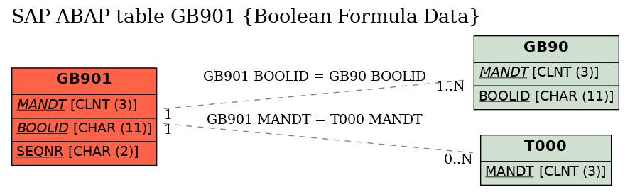 E-R Diagram for table GB901 (Boolean Formula Data)