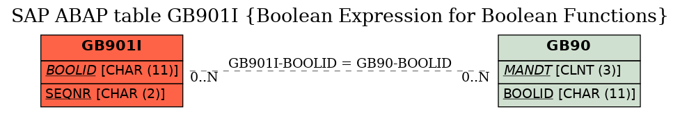 E-R Diagram for table GB901I (Boolean Expression for Boolean Functions)