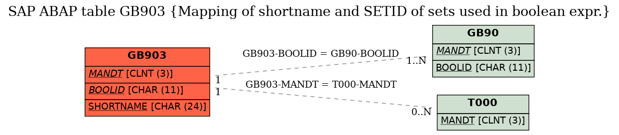 E-R Diagram for table GB903 (Mapping of shortname and SETID of sets used in boolean expr.)