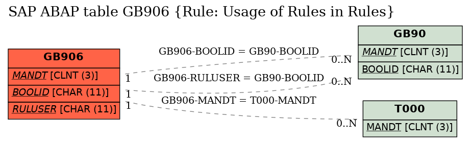 E-R Diagram for table GB906 (Rule: Usage of Rules in Rules)