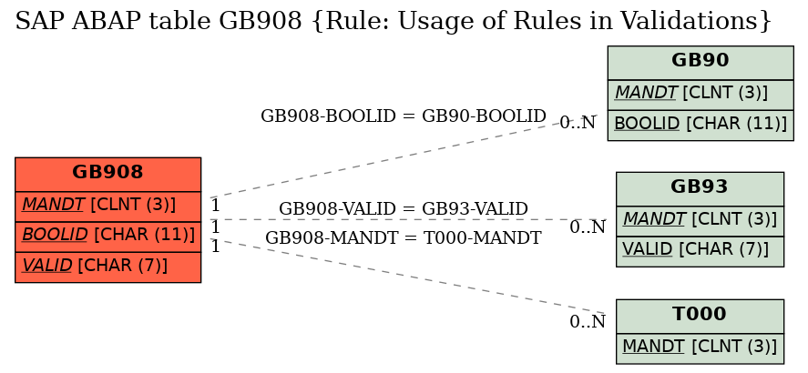 E-R Diagram for table GB908 (Rule: Usage of Rules in Validations)
