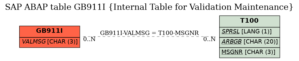 E-R Diagram for table GB911I (Internal Table for Validation Maintenance)