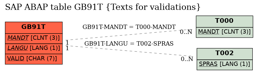 E-R Diagram for table GB91T (Texts for validations)