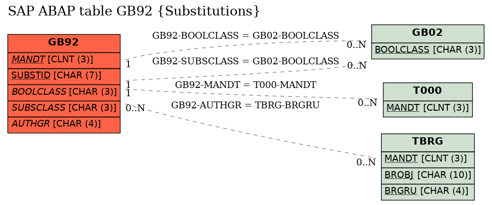 E-R Diagram for table GB92 (Substitutions)