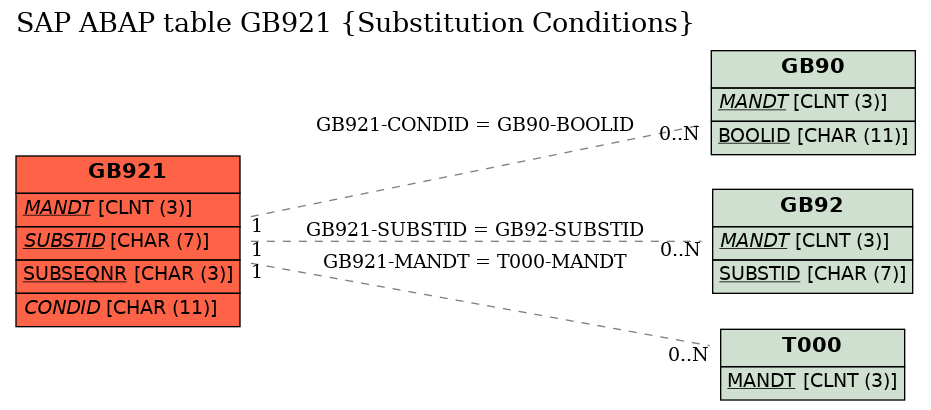 E-R Diagram for table GB921 (Substitution Conditions)