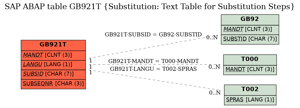 E-R Diagram for table GB921T (Substitution: Text Table for Substitution Steps)