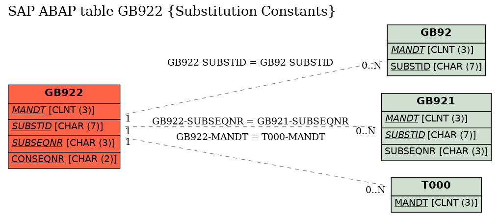 E-R Diagram for table GB922 (Substitution Constants)