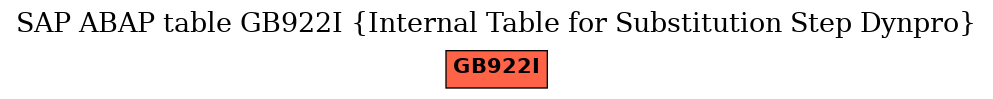 E-R Diagram for table GB922I (Internal Table for Substitution Step Dynpro)