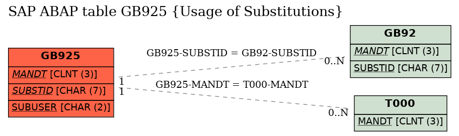 E-R Diagram for table GB925 (Usage of Substitutions)