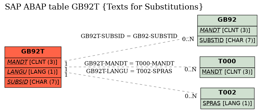 E-R Diagram for table GB92T (Texts for Substitutions)