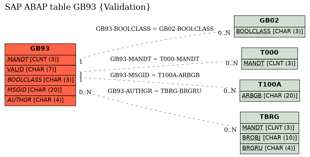 E-R Diagram for table GB93 (Validation)