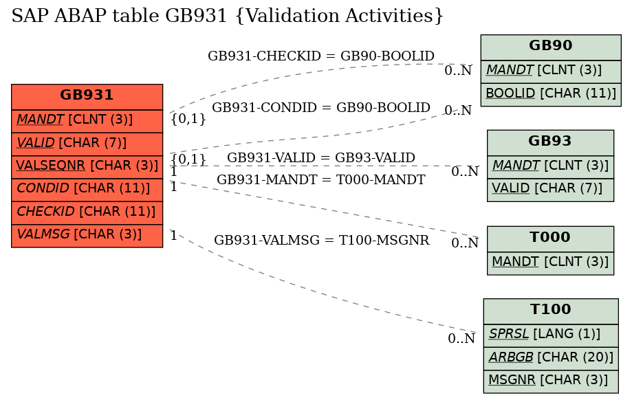 E-R Diagram for table GB931 (Validation Activities)