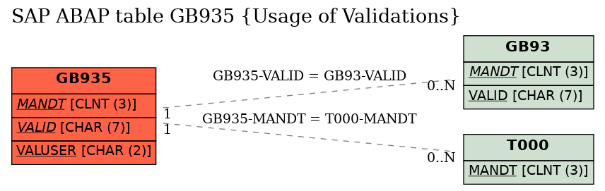 E-R Diagram for table GB935 (Usage of Validations)