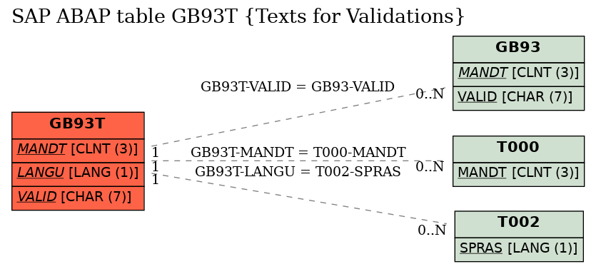 E-R Diagram for table GB93T (Texts for Validations)