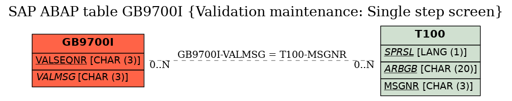 E-R Diagram for table GB9700I (Validation maintenance: Single step screen)