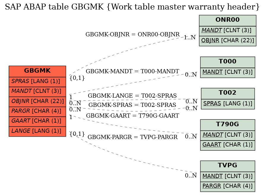 E-R Diagram for table GBGMK (Work table master warranty header)