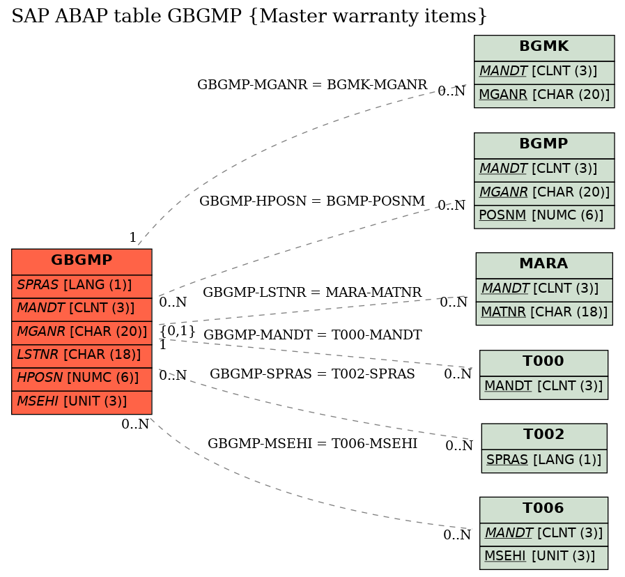 E-R Diagram for table GBGMP (Master warranty items)