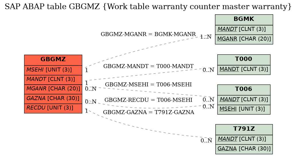 E-R Diagram for table GBGMZ (Work table warranty counter master warranty)