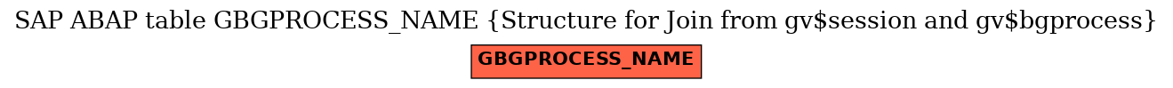 E-R Diagram for table GBGPROCESS_NAME (Structure for Join from gv$session and gv$bgprocess)