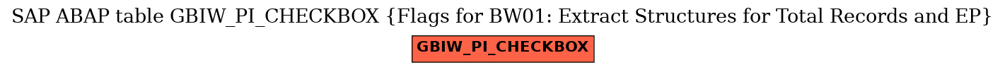 E-R Diagram for table GBIW_PI_CHECKBOX (Flags for BW01: Extract Structures for Total Records and EP)